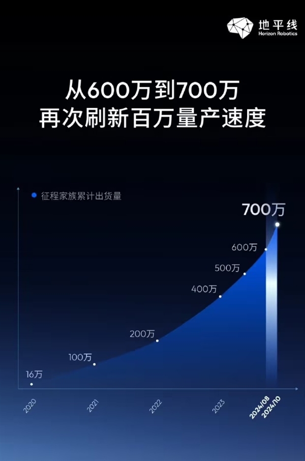 刷新中国智驾量产速度！地平线征程家族智驾方案出货量破700万大关 第2张