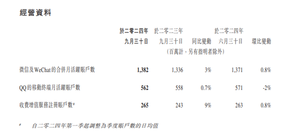 腾讯发布三季度财报：微信月活账户13.82亿 QQ仅5.6亿 第2张