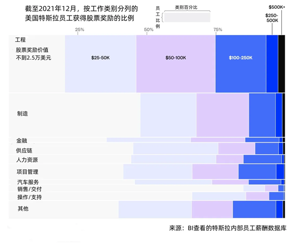 马斯克金手铐曝光：至少面9轮 底薪低于同行 高股票留人心 第6张