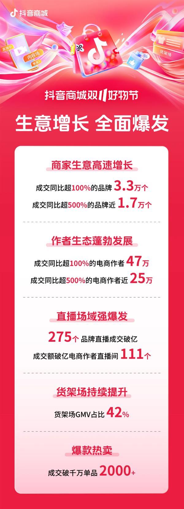 抖音电商双11高速增长 近1.7万个品牌增速超500%