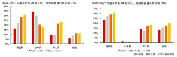 百吋风暴：海信开启电视“巨幕AI画质时代” 第5张