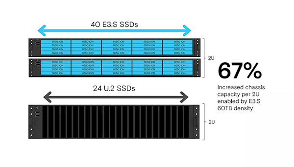 美光发布全球最大、最快61.44TB SSD！232层TLC闪存 第3张