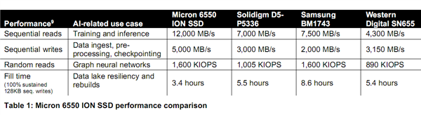 美光发布全球最大、最快61.44TB SSD！232层TLC闪存 第4张