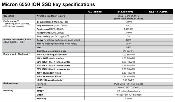 美光发布全球最大、最快61.44TB SSD！232层TLC闪存 第6张