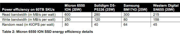 美光发布全球最大、最快61.44TB SSD！232层TLC闪存 第5张