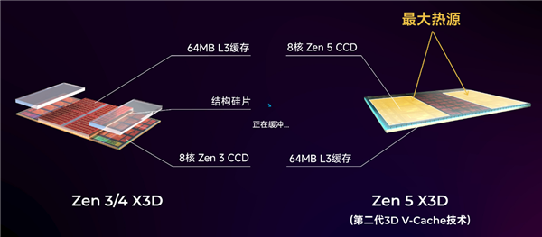 最强游戏CPU：9800X 3D 该搭配什么显卡 第3张