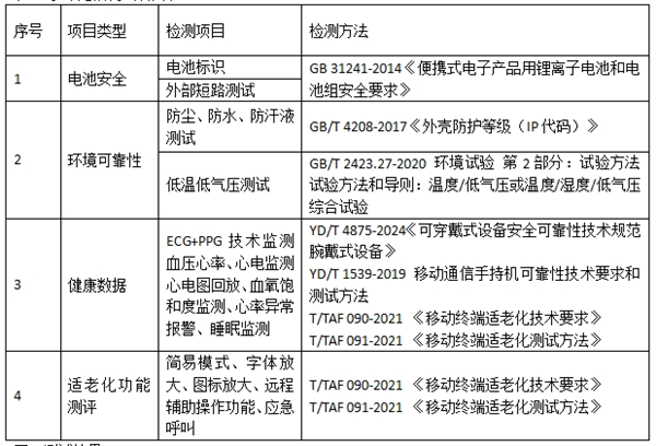 中消协：10款健康手环测试 其中9款电池不合格 第2张