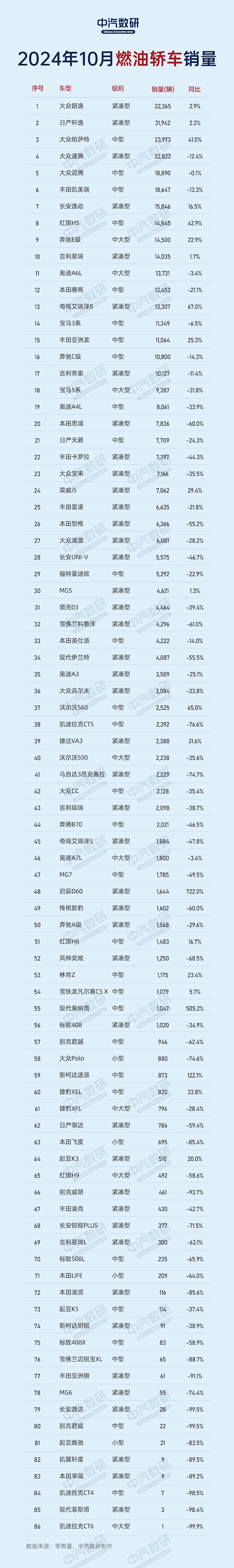 10月燃油轿车销量榜：大众是最大赢家 前五独占四席 第2张