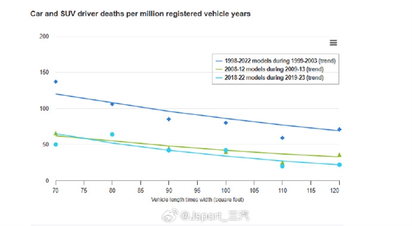 你赞同吗！报告：汽车越大越重 死亡率越低