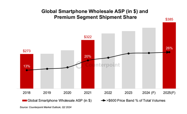智能手机平均售价不断攀升：已超2600元 明年还得大涨 第2张