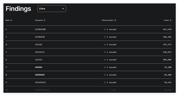 破解不用1秒！2024全球最糟密码出炉：看看你用过没 第2张