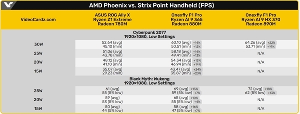 首款锐龙AI 300系列掌机实测成绩曝光：表现超乎预期 第3张