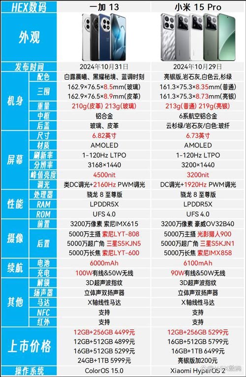 价格相差800元一加13和小米15Pro怎么选? 两款手机优缺点区别对比