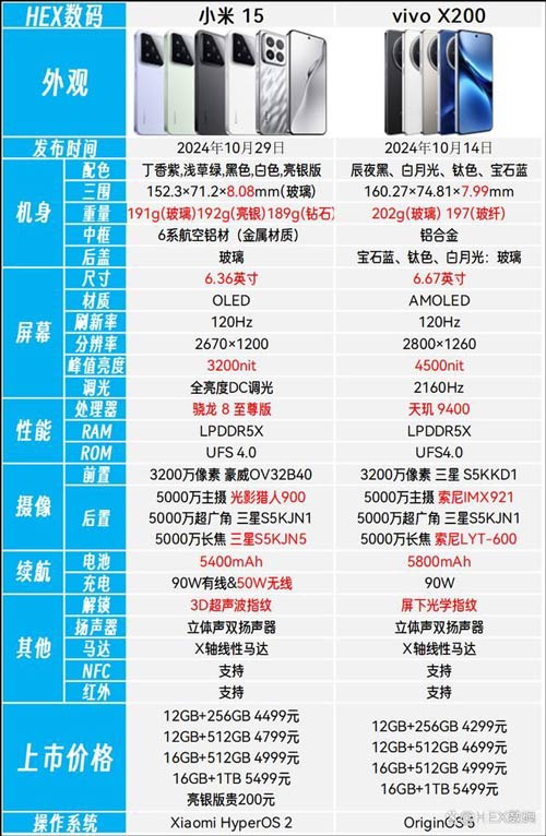 天玑大战骁龙怎么选? 小米15和vivo X200优缺点区别对比