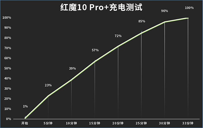 红魔10 Pro+手机怎么样 Pro+手机评测 第8张