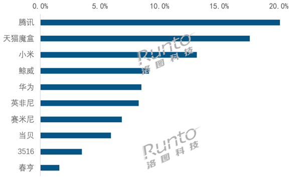 智能盒子市场要洗牌：腾讯领跑 华为强势入局 第2张