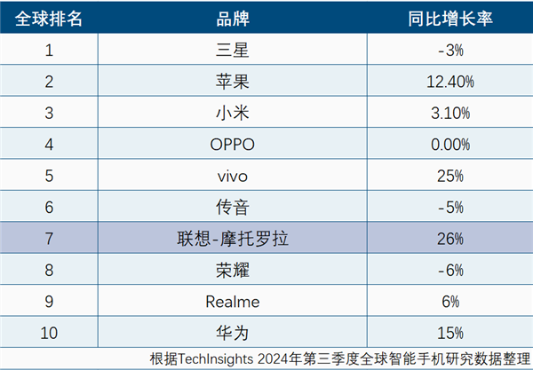 联想手机创十年来最高份额 小折叠占有率全球第一 第2张