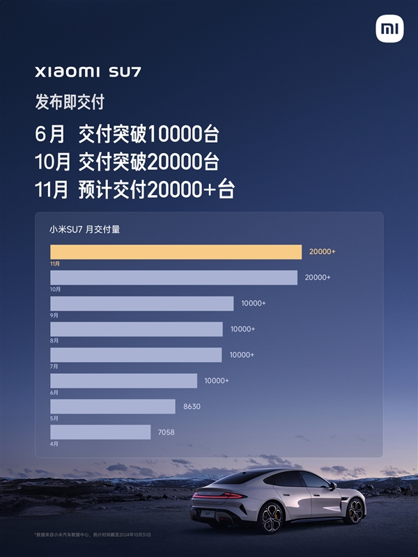 雷军宣布：小米SU7本月预计交付超2万台 第2张