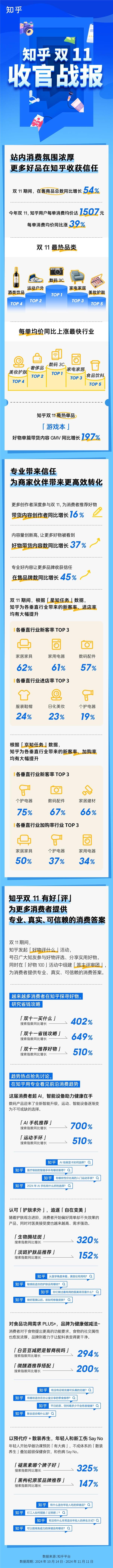 知乎双11战报：“游戏本”最热 单篇内容带货GMV同比增长197% 第3张