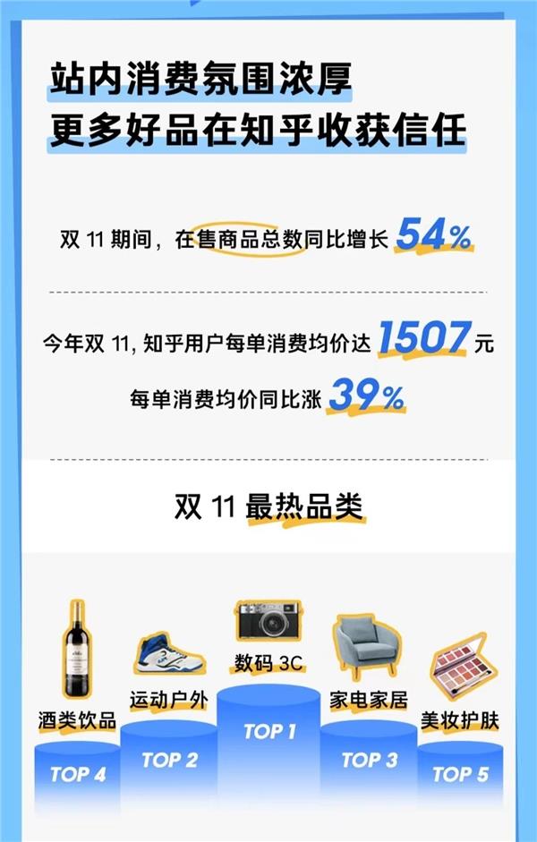 知乎双11战报：“游戏本”最热 单篇内容带货GMV同比增长197%