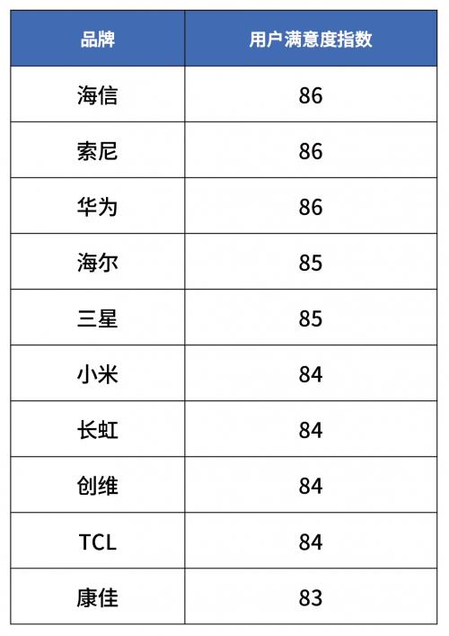 全网第一，高端大屏首选！海信电视多项NO.1引领市场 第5张