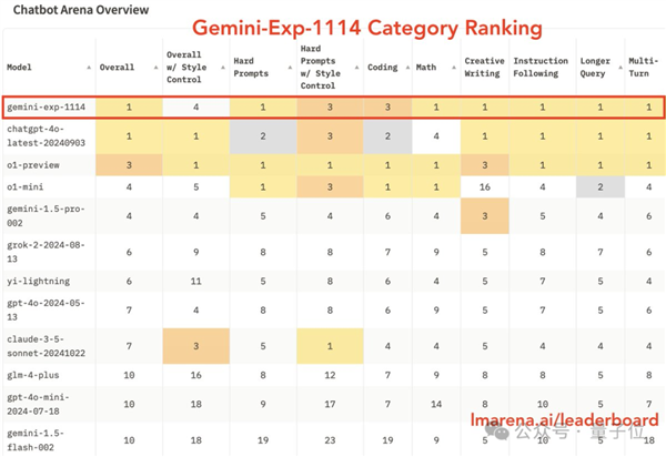 谷歌杀回来了！新版Gemini跑分超o1登顶第一 第8张