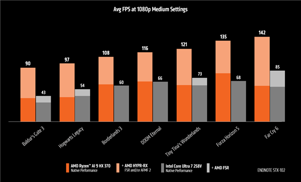 AMD大秀锐龙AI 9 HX 370：游戏性能平均领先酷睿Ultra 7 258V 75％ 第5张