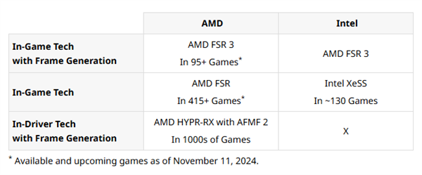 AMD大秀锐龙AI 9 HX 370：游戏性能平均领先酷睿Ultra 7 258V 75％ 第3张