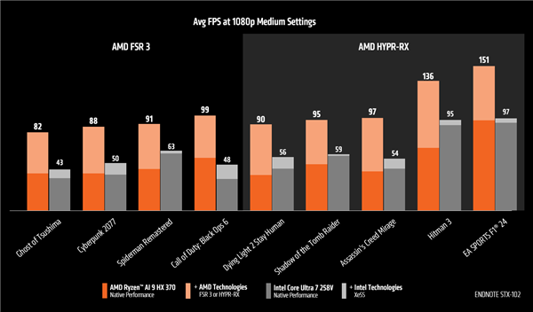 AMD大秀锐龙AI 9 HX 370：游戏性能平均领先酷睿Ultra 7 258V 75％ 第4张