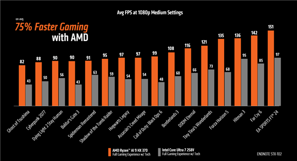 AMD大秀锐龙AI 9 HX 370：游戏性能平均领先酷睿Ultra 7 258V 75％ 第2张