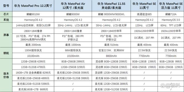 2024华为新发布四款平板电脑怎么选? 关键参数与价格对比分析 第2张