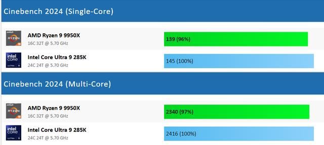 Core Ultra 9 285K和Ryzen 9950X差距大吗? 处理器游戏性能对比测评 第11张