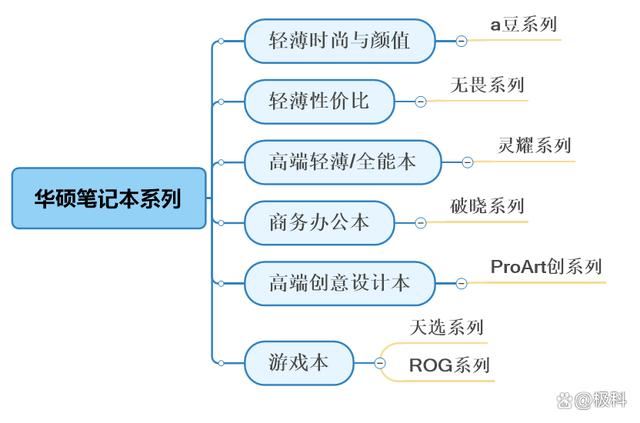 无畏天选系列笔记本怎么选购? 2024华硕笔记本电脑在售机型挑选全攻略 第2张