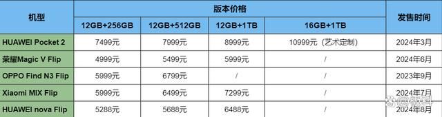 华为/荣耀/OPPO/小米等小折叠屏怎么选? 2024年小折叠屏手机推荐 第2张