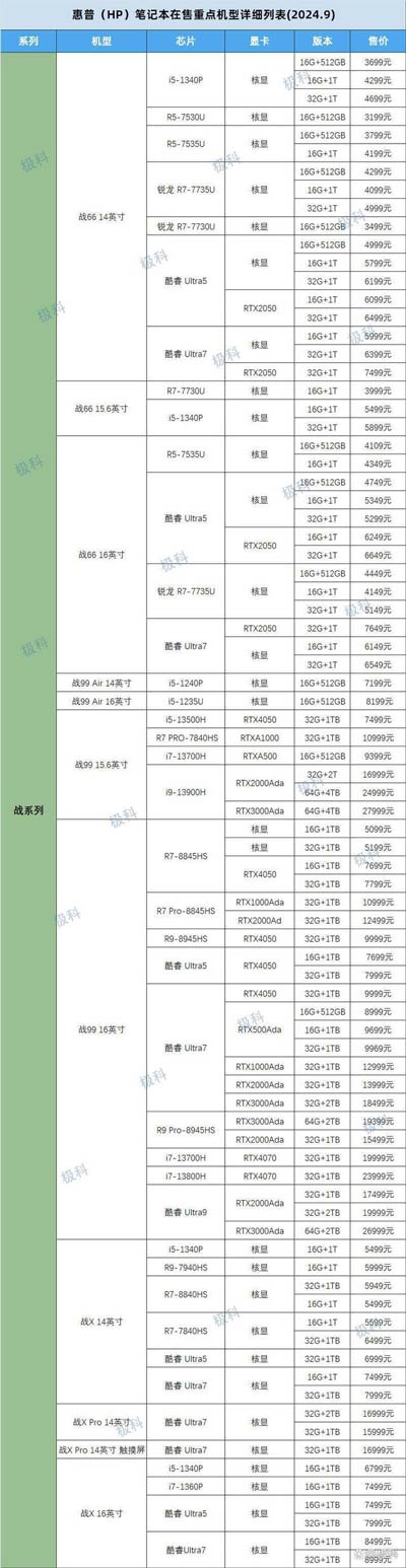 惠普笔记本哪个型号最值得入手? 2024惠普笔记本机型梳理表与选购攻略 第2张