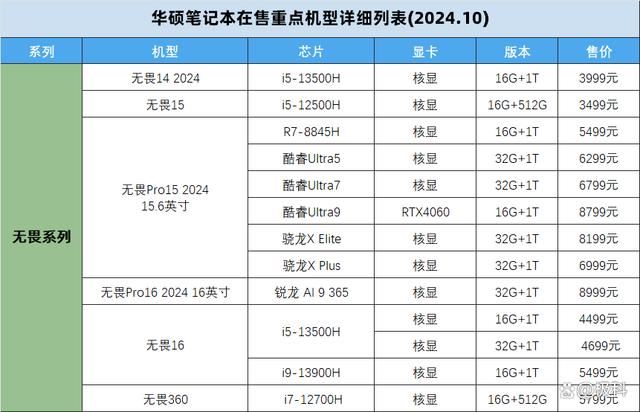 无畏天选系列笔记本怎么选购? 2024华硕笔记本电脑在售机型挑选全攻略 第3张