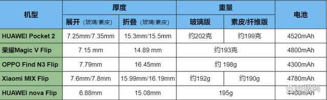 华为/荣耀/OPPO/小米等小折叠屏怎么选? 2024年小折叠屏手机推荐 第3张