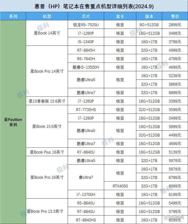 惠普笔记本哪个型号最值得入手? 2024惠普笔记本机型梳理表与选购攻略 第10张