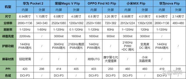 华为/荣耀/OPPO/小米等小折叠屏怎么选? 2024年小折叠屏手机推荐 第12张