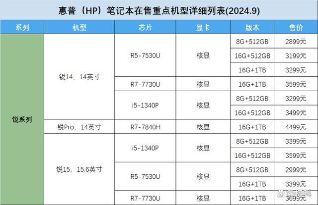 惠普笔记本哪个型号最值得入手? 2024惠普笔记本机型梳理表与选购攻略 第13张