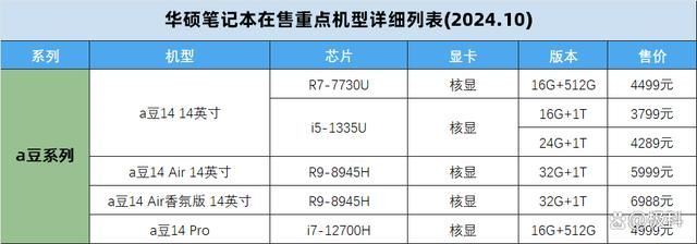 无畏天选系列笔记本怎么选购? 2024华硕笔记本电脑在售机型挑选全攻略 第8张