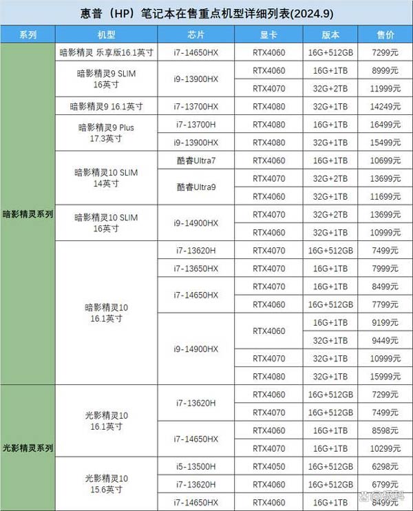 惠普笔记本哪个型号最值得入手? 2024惠普笔记本机型梳理表与选购攻略 第14张