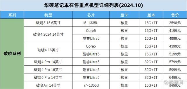 无畏天选系列笔记本怎么选购? 2024华硕笔记本电脑在售机型挑选全攻略 第13张