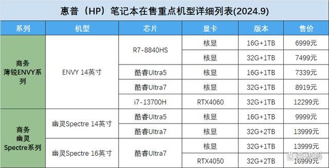 惠普笔记本哪个型号最值得入手? 2024惠普笔记本机型梳理表与选购攻略 第17张