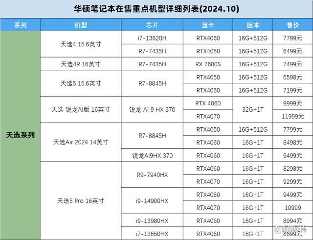 无畏天选系列笔记本怎么选购? 2024华硕笔记本电脑在售机型挑选全攻略 第22张