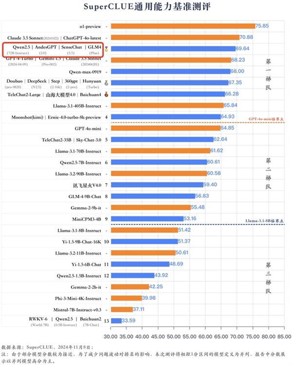 GLM-4-Plus在SuperCLUE基准测评和司南Compass Arena榜单均位居国内第一 第2张