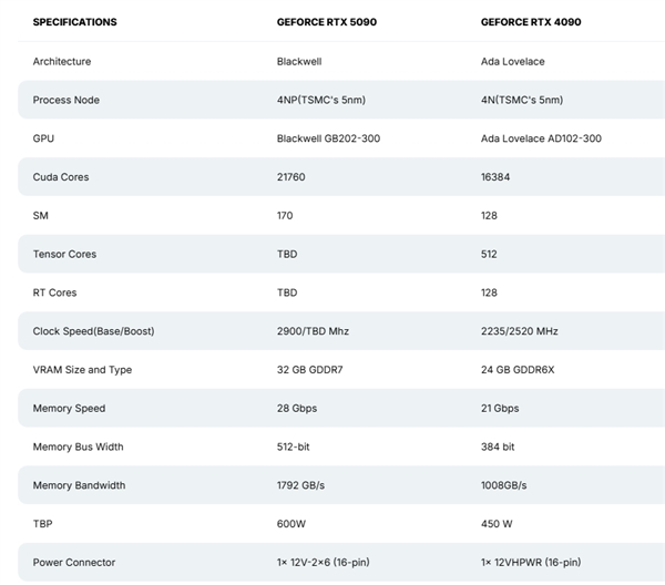 NVIDIA新一代旗舰卡RTX 5090大曝光：接口、功耗巨变 售价猛涨 第2张