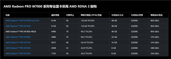 AMD显卡史上最大显存：Radeon PRO W7800 48GB低调发布 第2张