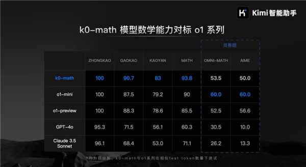 对标OpenAI o1！Kimi发布新一代推理模型：中考高考考研全第一 第2张