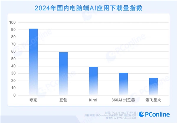 上新“学术搜索” 夸克成为年轻人PC端首选AI应用